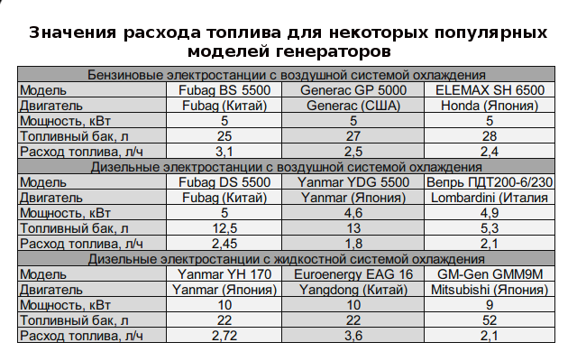 Таблица расхода топлива генераторами