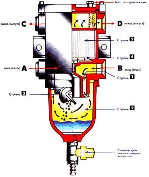 Топливный сепаратор Separ-2000: история, принцип работы и общие сведения