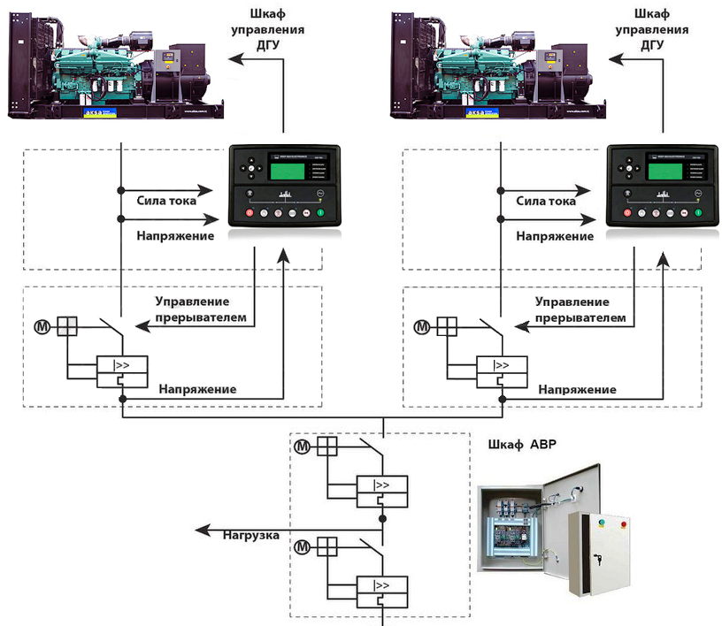 Автоматизация управления ДЭС