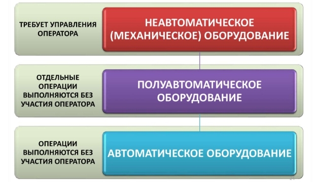 Степень автоматизации ДЭС